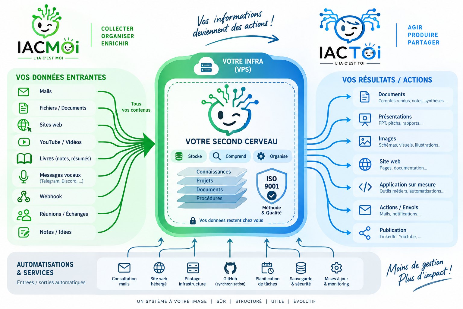 Infographie : vos données entrantes (mails, fichiers, sites web, vidéos, livres, messages vocaux, webhooks, réunions, notes) alimentent votre second cerveau hébergé sur votre VPS, qui stocke, comprend et organise vos connaissances, projets, documents et procédures, puis produit vos résultats : documents, présentations, images, site web, applications sur mesure, envois et publications. En dessous, les automatisations : consultation des mails, site web hébergé, pilotage d'infrastructure, GitHub, planification, sauvegarde et mises à jour.