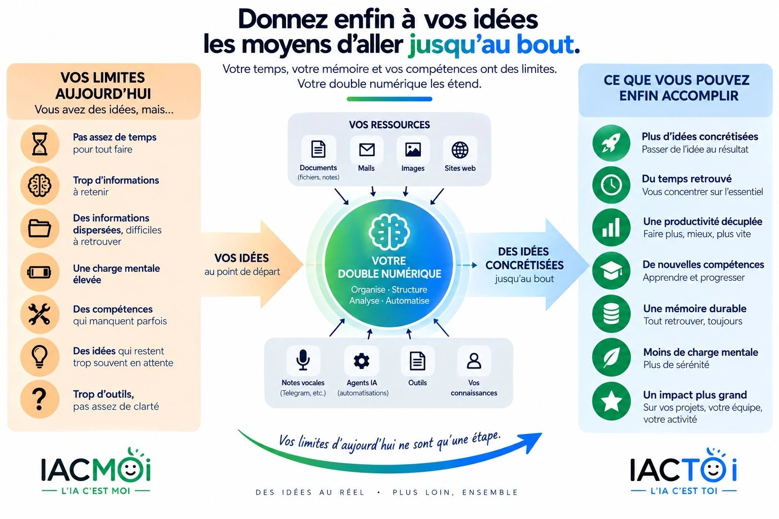Infographie « Donnez enfin à vos idées les moyens d'aller jusqu'au bout ». À gauche, vos limites aujourd'hui : pas assez de temps, trop d'informations à retenir, des informations dispersées, une charge mentale élevée, des compétences qui manquent parfois, des idées qui restent en attente, trop d'outils. Au centre, votre double numérique organise, structure, analyse et automatise, nourri par vos ressources (documents, mails, images, sites web, notes vocales, agents IA, outils, connaissances). À droite, ce que vous pouvez accomplir : plus d'idées concrétisées, du temps retrouvé, une productivité accrue, de nouvelles compétences, une mémoire durable, moins de charge mentale, un impact plus grand.